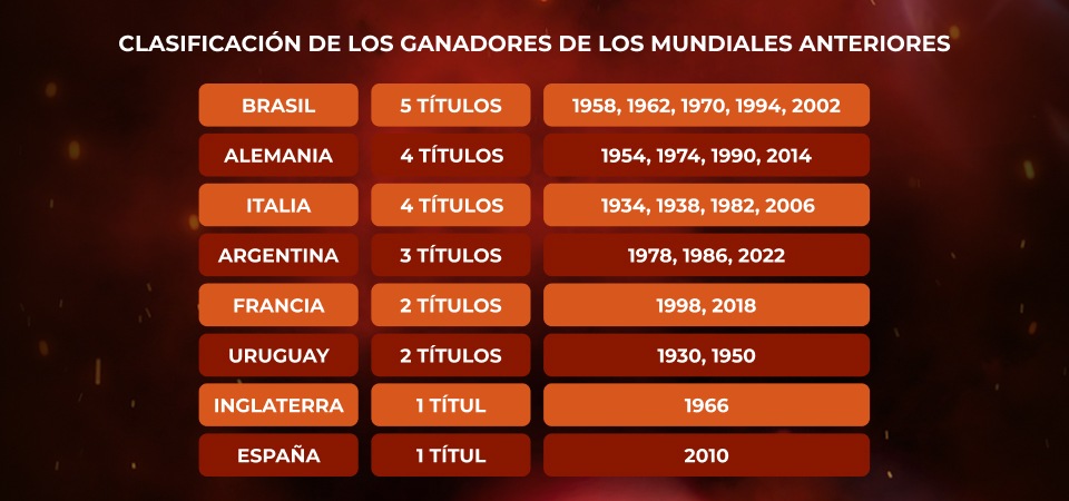 Clasificación de los ganadores de los Mundiales anteriores