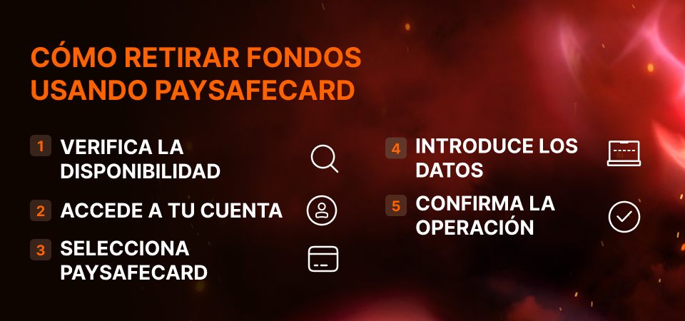 Gráfico para el bloque Cómo retirar fondos utilizando PaysafeCard
