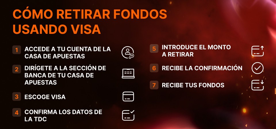 Gráfico para el bloque: cómo retirar fondos utilizando Visa