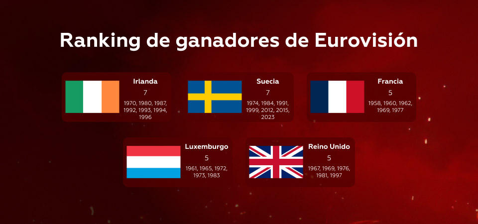 Imágenes con infografías sobre los ganadores de Eurovisión